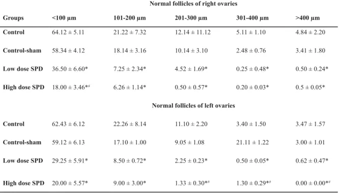 Fig 3: Mean number of corpus luteum (CL) per ovary in  different groups. Control and control-sham animals  exhib-ited lower numbers of CLs which remained from previous  cycles