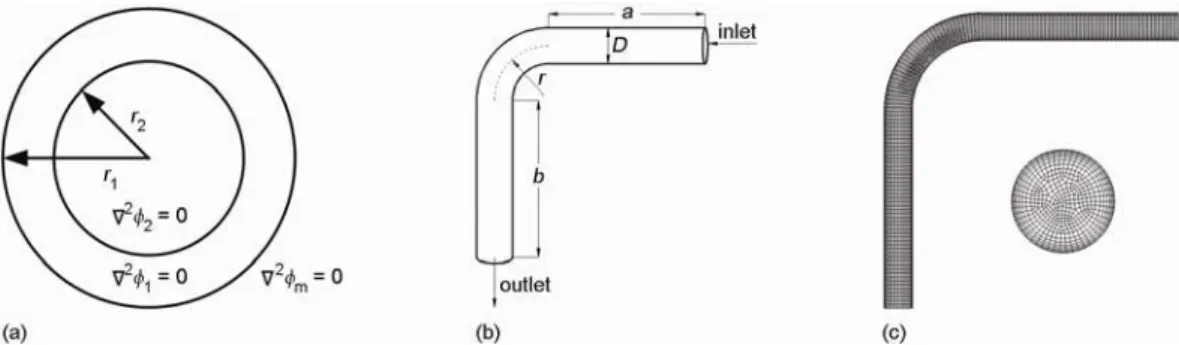 Figure 1. (a) Schematic of the single-shell model, (b) geometry, (c) mesh of the 90 degree bend pipe  The density of the microparticle ρ p  = 1550 kg/m 3 , particle zeta potential ζ p  = 0.032 V
