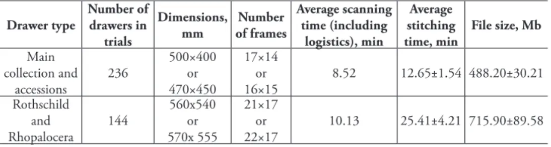 table 2. Scanning and stitching times for diferent types of drawers.