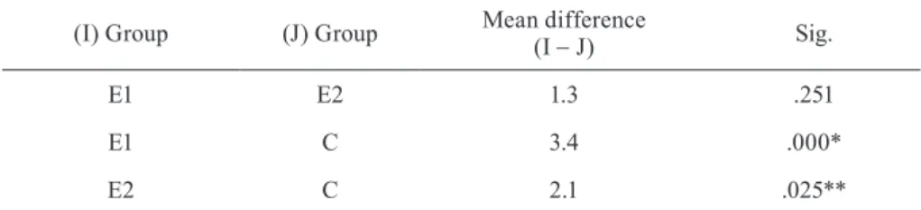 Table 1: Results of comparing the group pairs on the posttest of knowledge  regarding the achievement (Tukey HSD)