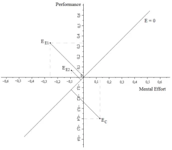 Figure 3: Graph of instructional efficiency for the LIBEs (E1),  ICBSs(E2) and traditional teaching (C)
