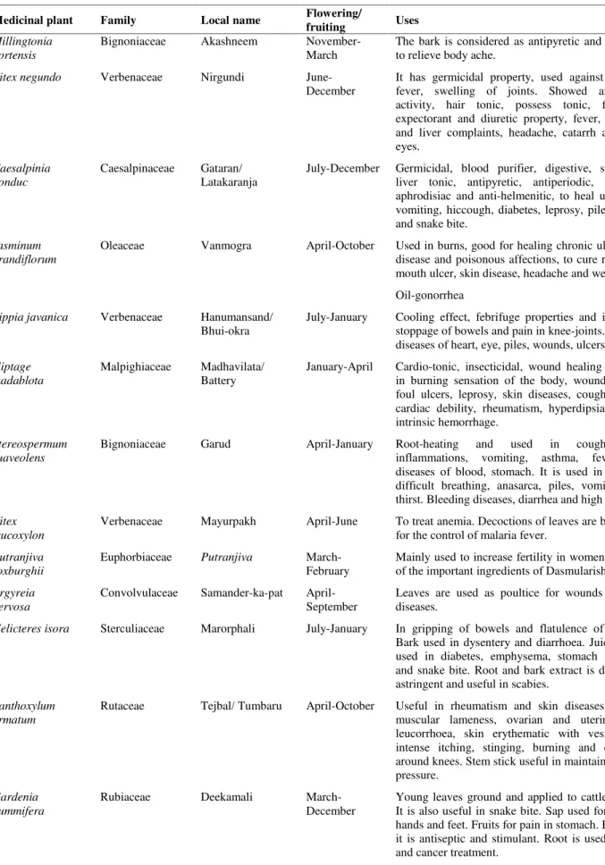 Table 1. List of medicinal plant species and their characteristics