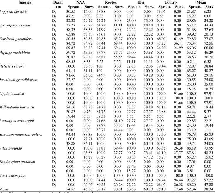 Table 2. Effect of NAA, IBA and Rootex on sprouting and survival of different medicinal plant Species.