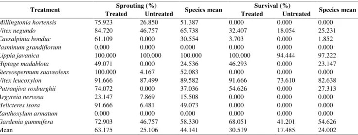 Table 6. Effect of Rootex on Sprouting and survival of Species vs Treated/ Untreated