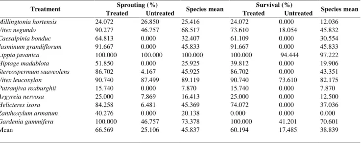 Table 8. Effect of IBA on sprouting and survival of medicinal plant species vs treated/untreated