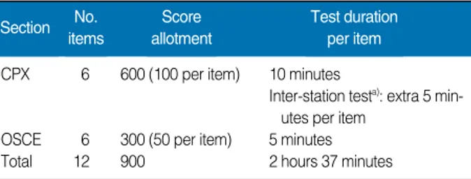 Table 1. Number of test items, score allotment, and test dura- dura-tion