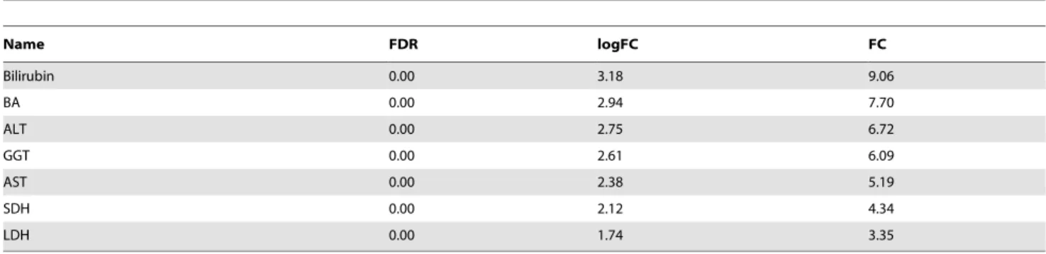 Table 6. Significantly changed (FDR , 0.05) metabolites in liver tissue exhibiting absolute fold changes (FC) 