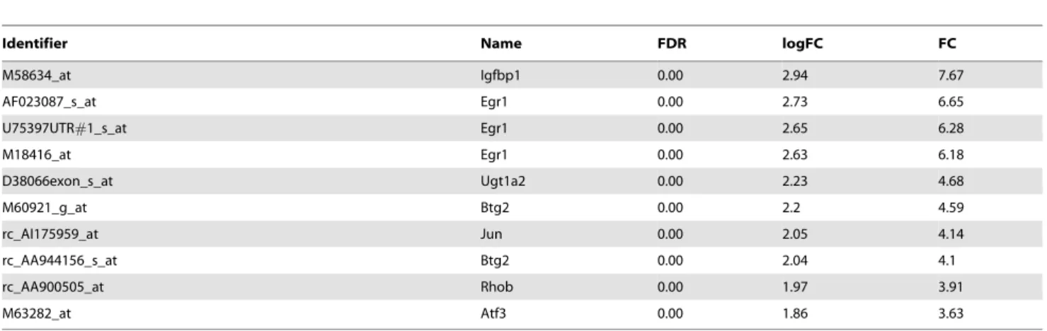 Table 8. Top 10 ranking significantly changed (FDR ,0.05) transcripts in liver tissue exhibiting absolute fold changes (FC) .2.