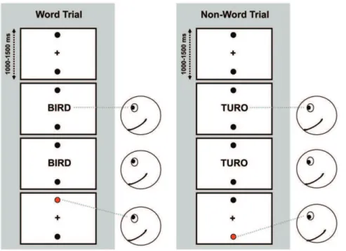 Figure 2. Example of eye movement data. Vertical eye position (upper panel) and eye velocity (lower panel) as a function of time since fixation onset at 0 ms