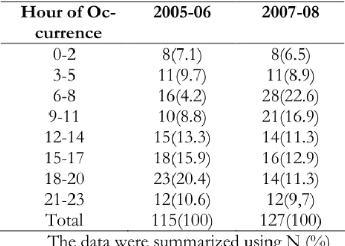 Table 3: RR of Alcohol in Blood of homicides and male homicides in Cercado and La Victoria, Institute of Forensic Medicine 2005 2008