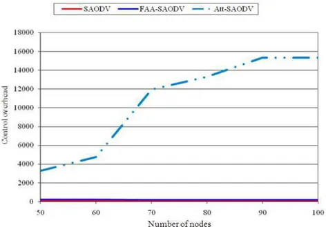 Fig. 7. Number of nodes Vs Control Over Head 