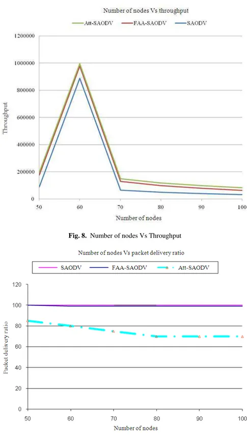 Fig. 9. Number of Nodes Vs PDR 