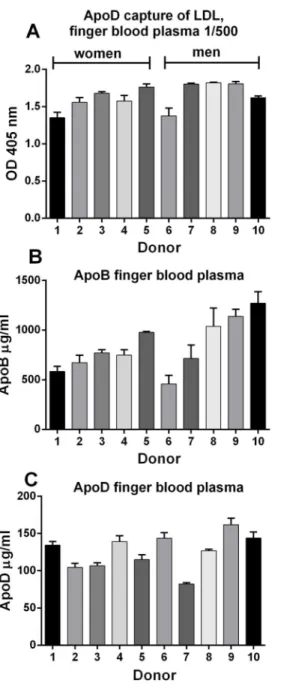 Fig. 3. The interaction between apoD and apoB is a general mechanism. Finger blood from ten donors was assayed for A) apoD/apoB interaction in a detergent free dual-specific ELISA using D544 for capture and biotinylated LDL20 for detection B) ELISA for apo