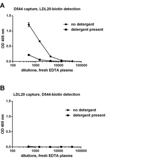 Fig. 4. Binding between apoB and apoD is disturbed by detergents and is dependent on the immobilized antigen