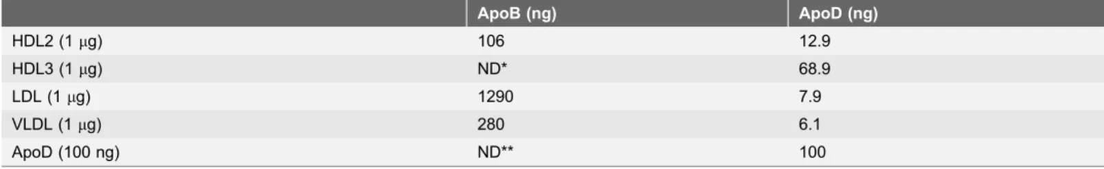 Table 1. ApoB and ApoD content in lipoprotein particles.