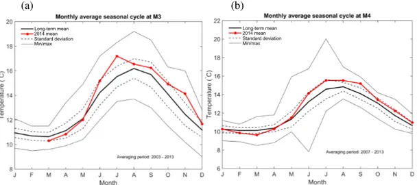 Figure 11. Monthly average seasonal cycles with 2014 monthly temperatures at the (a) M3 (51.2166 ◦ N, 10.55 ◦ W) and (b) M4 (55 ◦ N, 10 ◦ W) weather buoys west of Ireland.