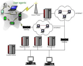Figure 1: SIP system architecture for Positioning