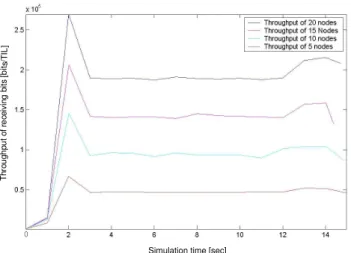 Figure 9: Average throughput of receiving bits with dif- dif-ferent number of mobile nodes