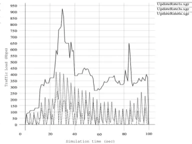 Figure 12: SIP Register message load in different update rate with 15 mobile nodes