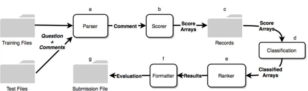 Figure 3.8: A schematic of the first version of MoQA in action, tailored for a ranking task
