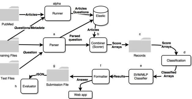 Figure 3.9: The pipeline of MoQA with its main modules, this time built for a biomedical question answering purpose.