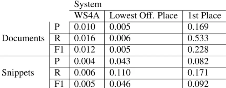 Table 4.1: WS4A results for all batches using the final version.