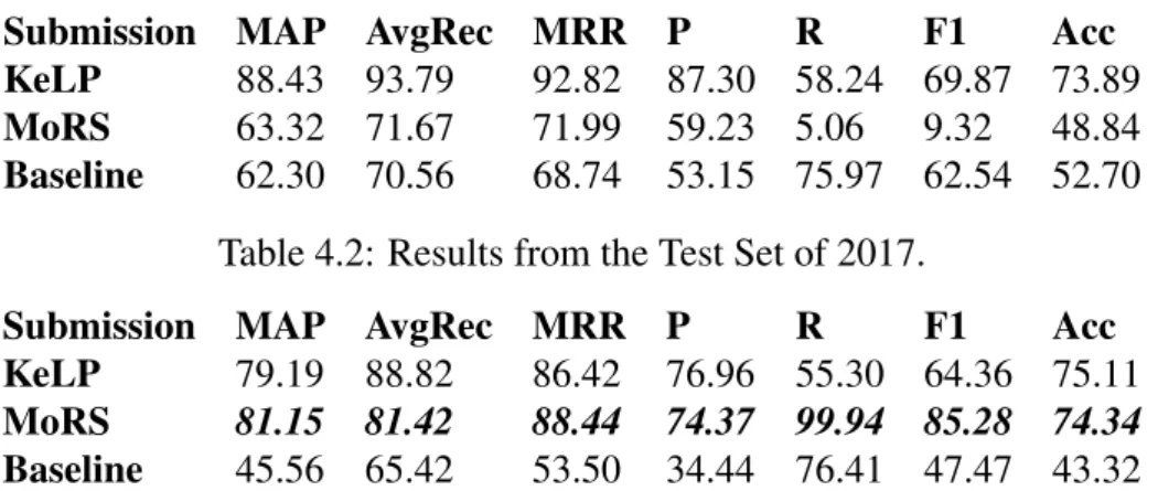 Table 4.3: MoRS’ comparison to last year’s task 3 results.