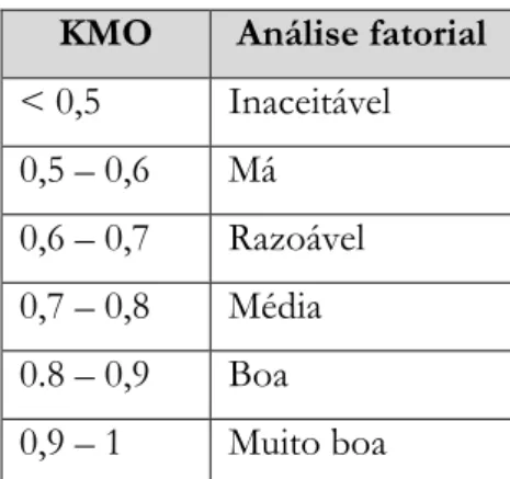 Tabela 6 - Qualidade das correlações por intervalos de KMO  Fonte: adaptado de Pestana &amp; Gageiro (2008) 