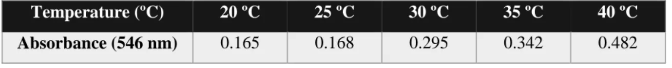 Table 1. Spectral properties of SOX catalysis at different temperatures with 125μM of SAR after 60 minutes of  reaction 