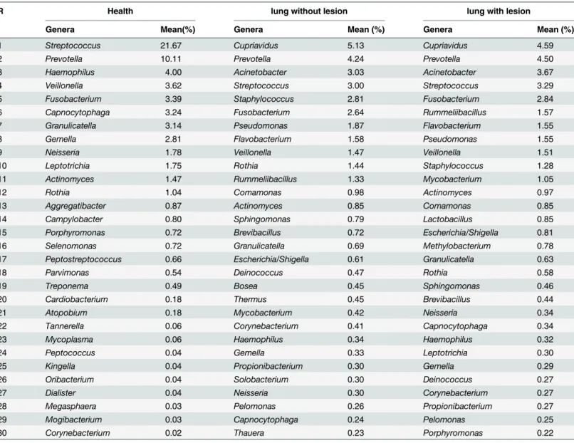 Fig 3 shows a hierarchical clustering heatmap that provides a visible pattern of the differ- differ-ences in microbiota