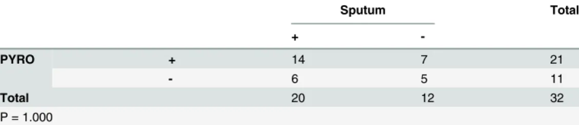 Table 3 shows the statistic calculations by Wilcoxon signed-rank tests to compare the abun- abun-dance of each detected bacterial genera between Groups A and B