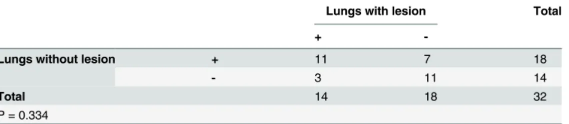 Table 5. Compaison of the Mycobacteria detected between lungs with lesions and lungs without le- le-sions by PYRO.