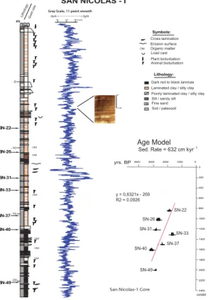 Figure 3. The San Nicolás-1 core. Stratigraphic column, gray scale, laminae (thin section in- in-sert), and age model (insert)