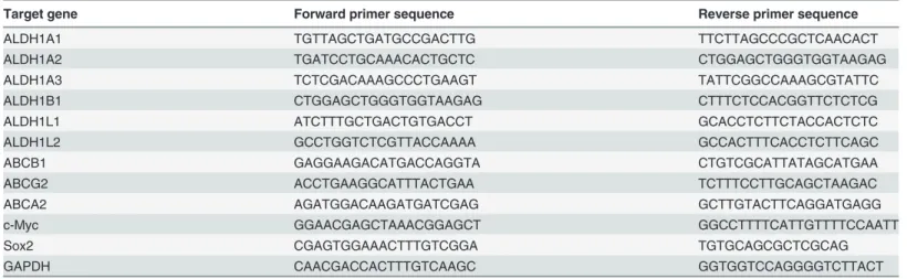 Table 1. List of primers used for quantitative real-time PCR.