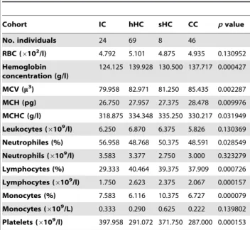 Table 3. Hematological characteristics.