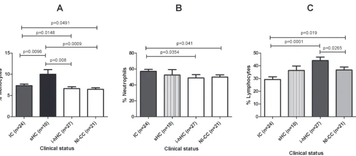 Figure 8. Peripheral blood cell proportions as a function of clinical status group. (A) Monocytes, (B) neutrophils and (C) lymphocytes