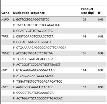 Table 1. Sequences of the primers and probes used to quantify gene expression by real-time PCR.