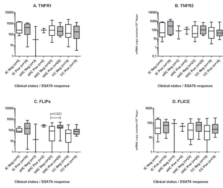Figure 7. Peripheral blood cell distribution as a function of the presence or absence of TB symptoms