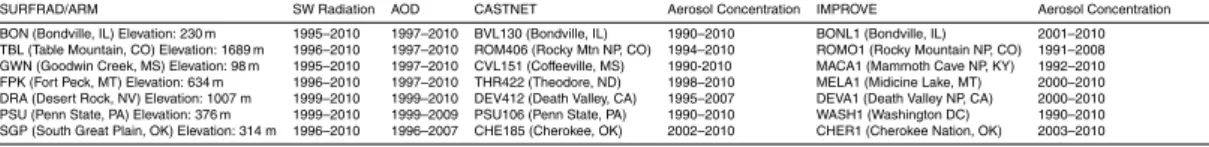 Table 1. Listing of site identification of each site for di ff erent networks and their measurement period which are used in this study.