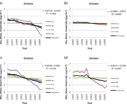 Fig. 2. Annual anomalies of SO 2 (first row) and NO x (second row) emission for each site (col- (col-ored line) and the network mean (solid black line) together with the LSF (dash black line) to the network mean