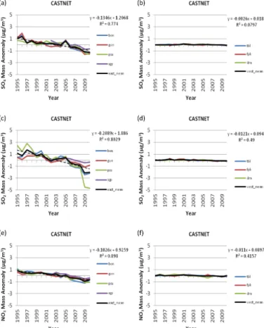 Fig. 6. Annual anomalies of SO 4 (first row), SO 2 (second row) and NO 3 (third row) from CAST- CAST-NET for each site (colored line) and the network mean (solid black line) together with the LSF (dash black line) to the network mean