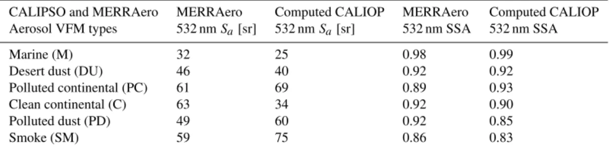 Table 3. MERRAero-Extinction and Mie theory computed CALIOP 532 lidar ratio (S a ) and single-scattering albedo (SSA) for each VFM aerosol type.