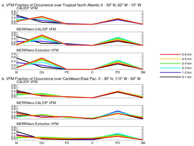 Figure 8. VFM fraction of occurrence over the tropical North Atlantic (a) and Caribbean/eastern Pacific (b)