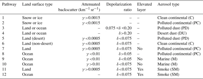 Table 1. CALIOP VFM mapping algorithm presented in table form. We refer for Omar et al
