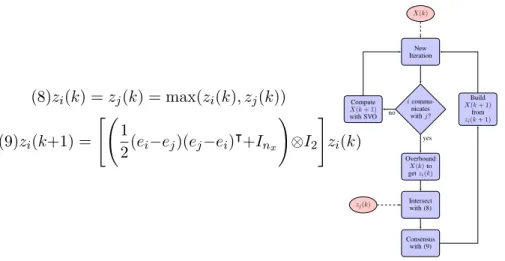 Fig. 2: Flowchart of the algorithm with the intersection phase to share observations between neighbors.