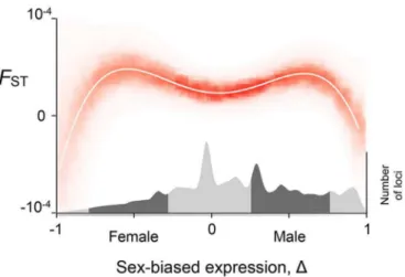 Fig 1. The strength of sex-specific selection is strongest on human autosomal genes with