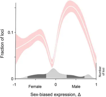 Fig 2. The Twin Peaks pattern in flies. The relation between the fraction of genes under sexually-