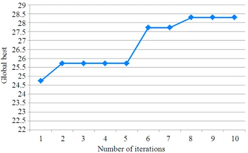 Fig. 3. Example of global best through iterations 