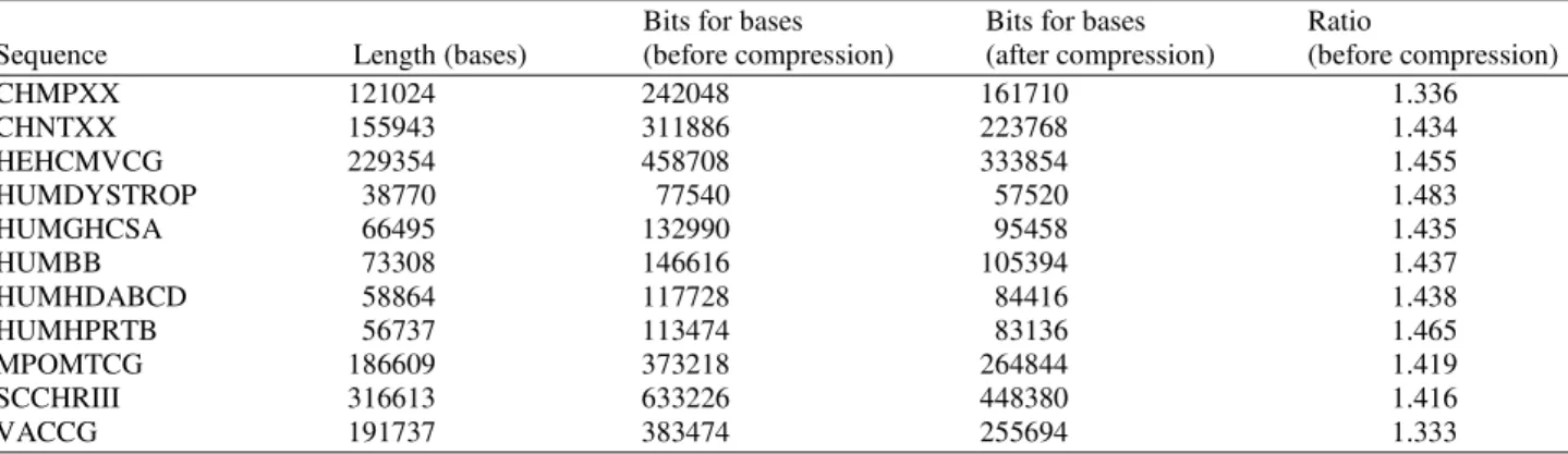 Table 2. Bits per base for the eleven benchmark DNA sequences after compression 
