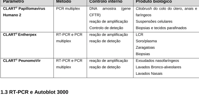 Tabela  5  –  Parâmetros  efetuados  pela  tecnologia  PCR/RT-PCR  e  Clinical  Array  Technology 